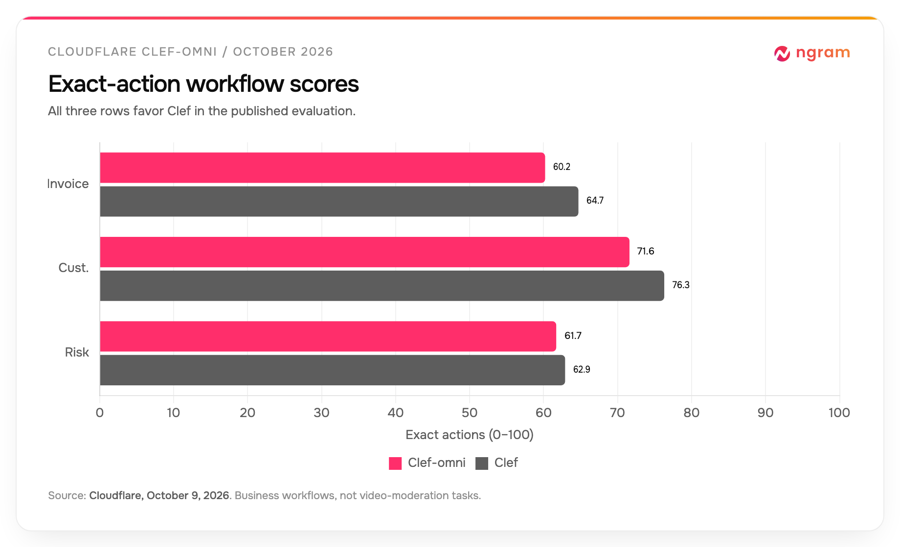 In three Cloudflare-published workflow evaluations, Clef-omni trails Clef on exact actions: invoice 60.2 versus 64.7, customer service 71.6 versus 76.3, and security incidents 61.7 versus 62.9.