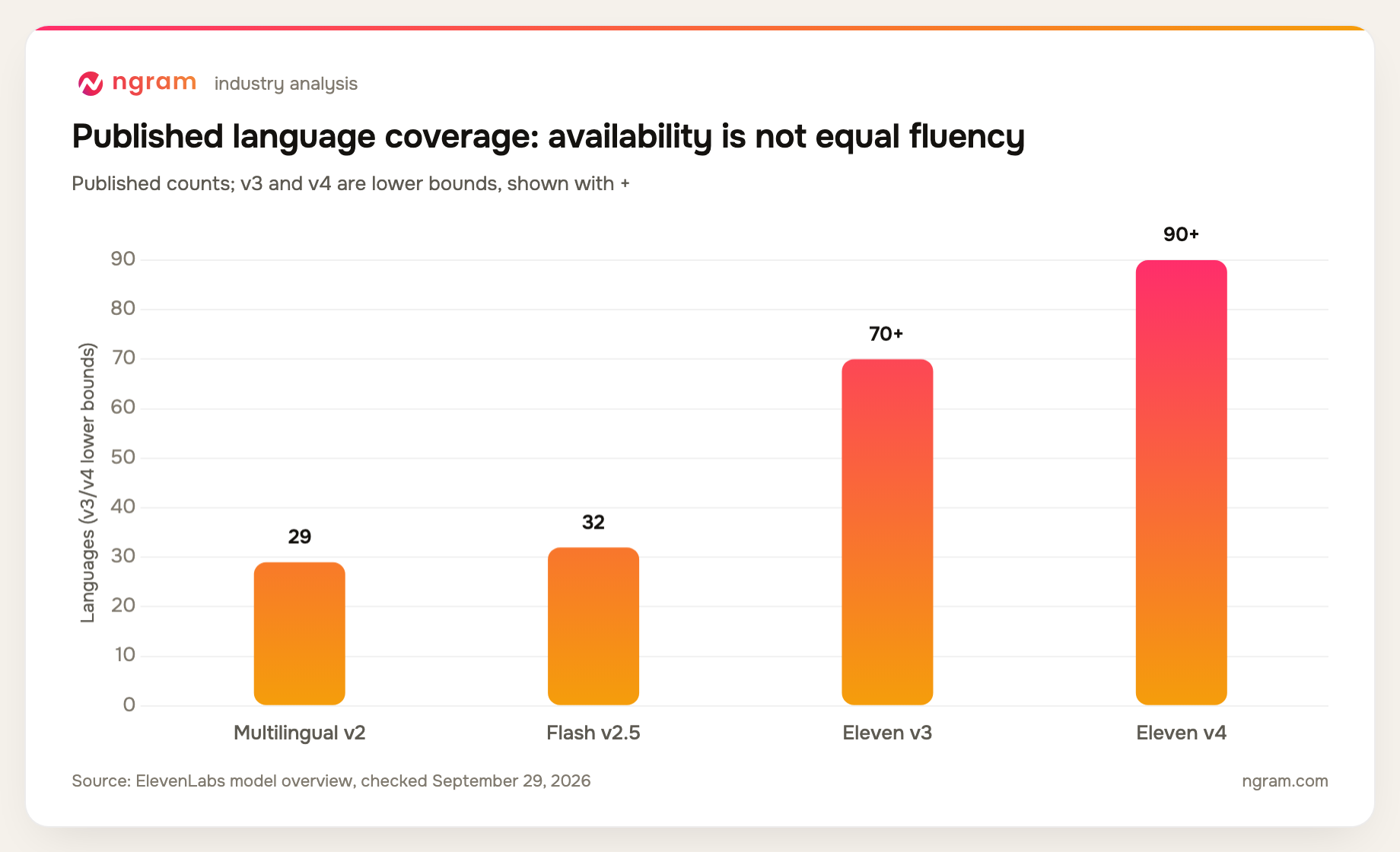 Eleven v4 documents 90+ languages, compared with 70+ for v3, 32 for Flash v2.5 and 29 for Multilingual v2