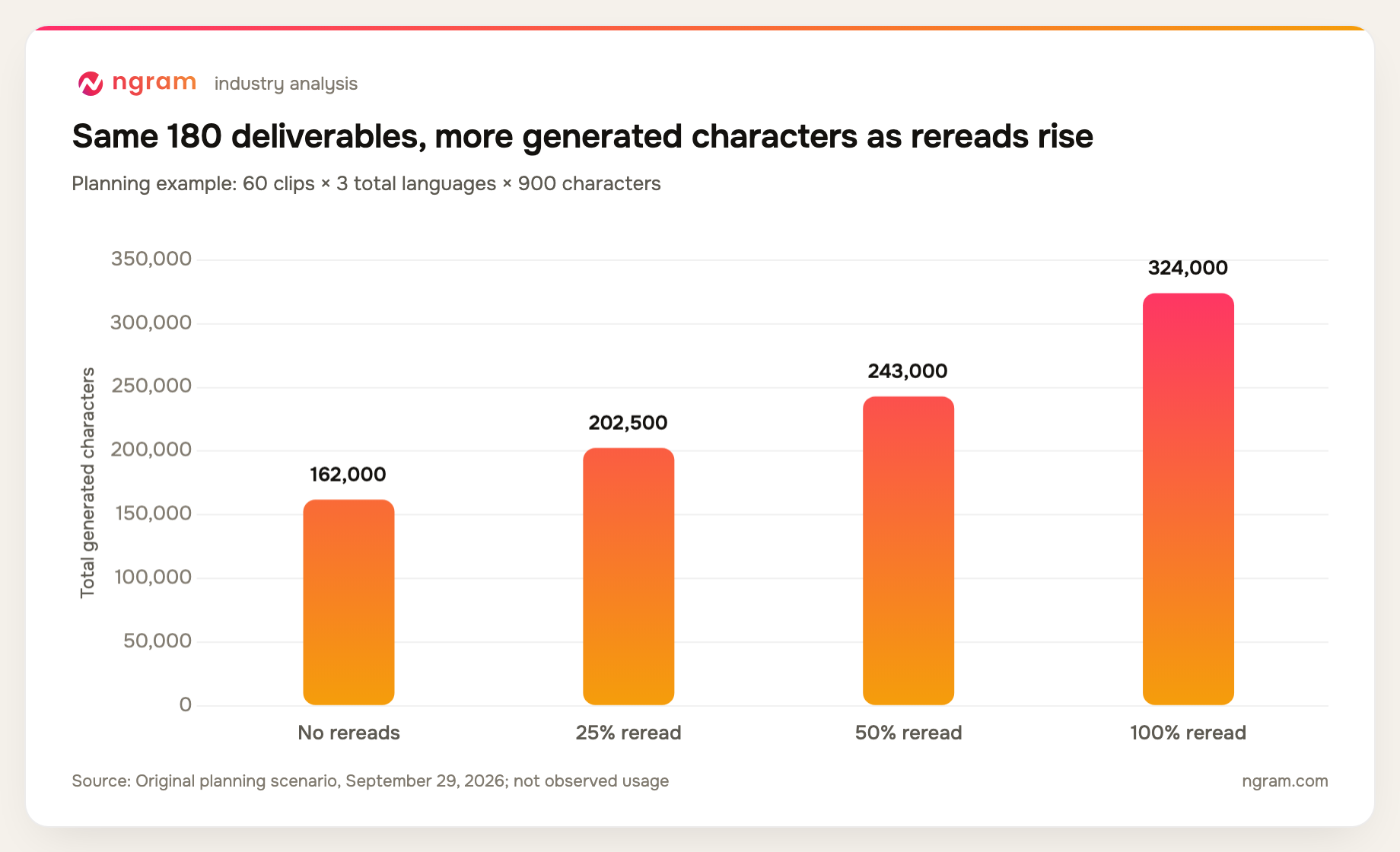 Assumed localization workload: 162,000 characters with no rereads, 202,500 with 25% rereads, 243,000 with 50%, and 324,000 with 100%