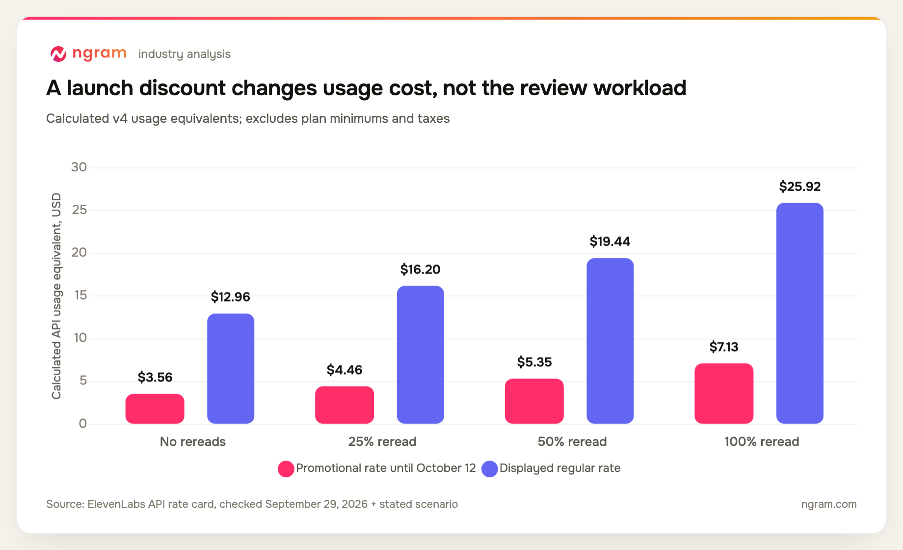 Calculated v4 usage cost ranges from $3.56 to $7.13 at launch rates, versus $12.96 to $25.92 at displayed regular rates as rereads increase