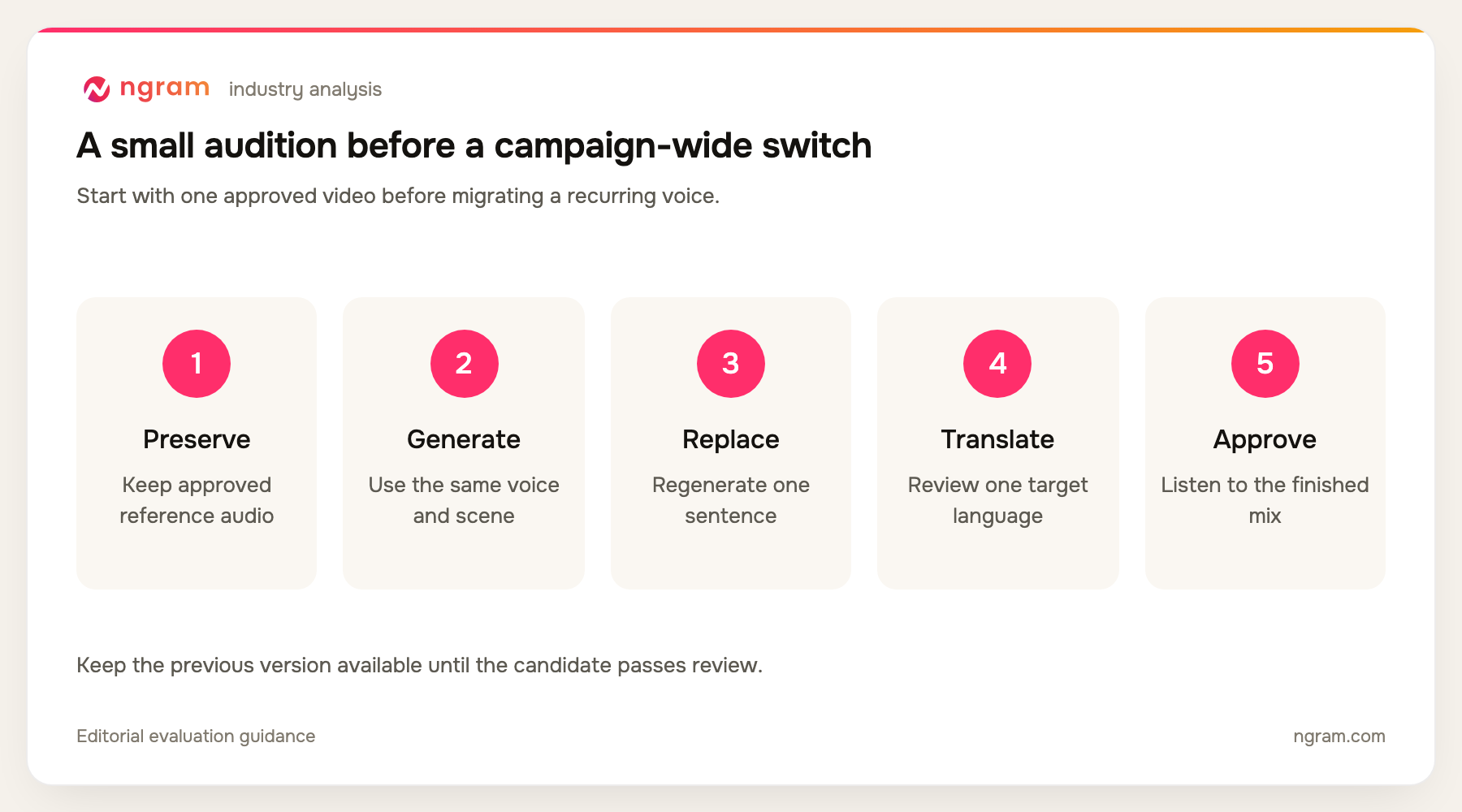 Suggested audition workflow: preserve reference audio, generate the same scene, replace one line, review one translation, approve the finished mix