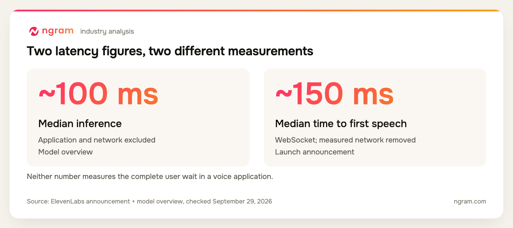 Eleven v4 Turbo: about 100 ms median inference and about 150 ms median time to first audible speech; different metrics, not end-to-end application latency