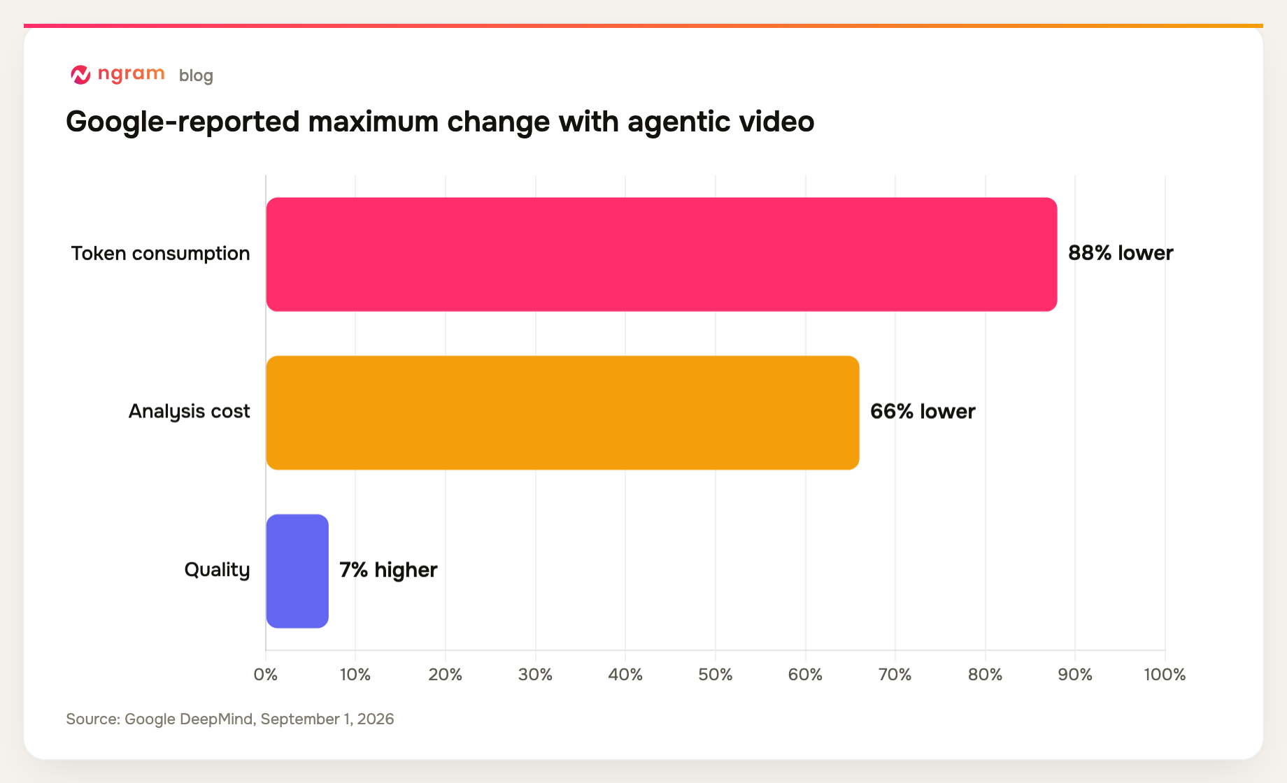 Google reports up to 88 percent lower token use, 66 percent lower cost, and 7 percent higher quality with Gemini agentic video understanding