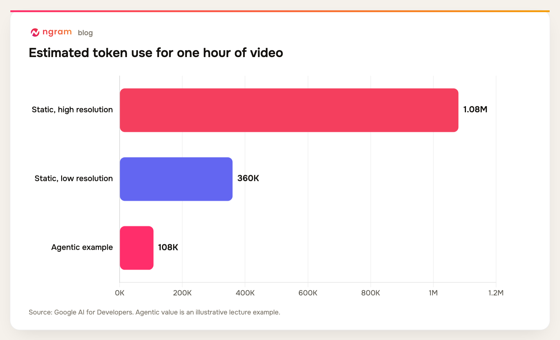 A one-hour video uses about 1.08 million static high-resolution tokens, 360,000 static low-resolution tokens, or about 108,000 tokens in Google's illustrative agentic example