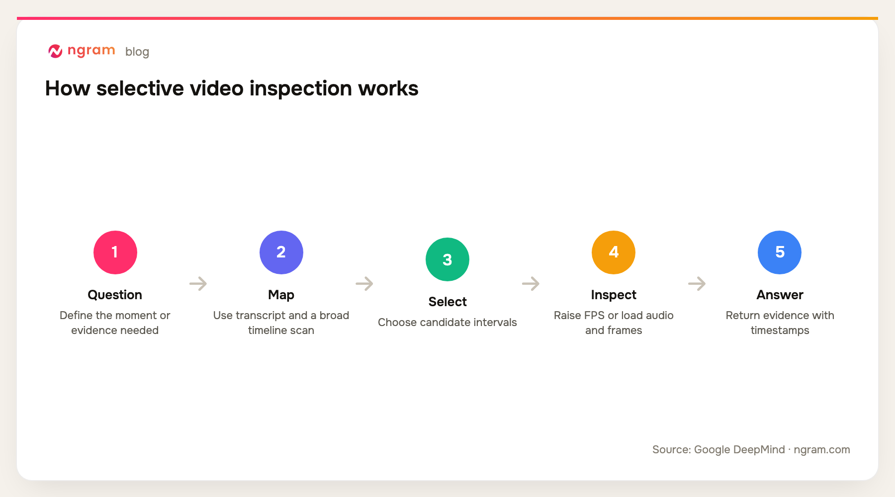 Gemini agentic video understanding loop from a query to selective transcript, frame, and audio inspection