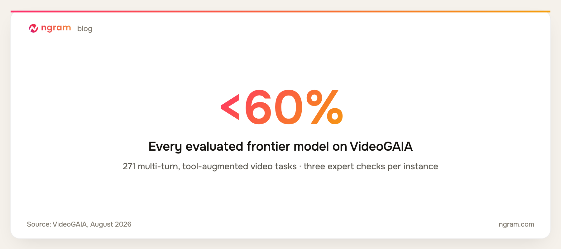 All evaluated frontier models scored below 60 percent on the 271-task VideoGAIA benchmark