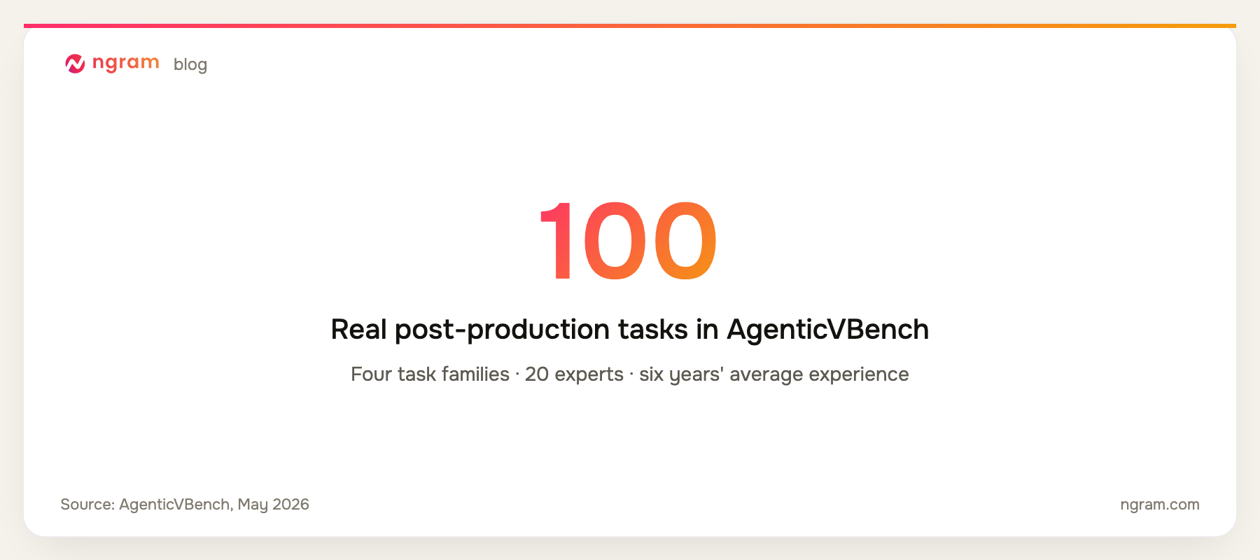 AgenticVBench contains 100 post-production tasks across four families contributed by 20 industry experts