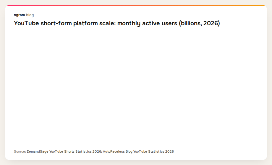 YouTube Shorts leads short-form video with 2.0 billion monthly active users vs Instagram Reels 1.8B and TikTok 1.59B