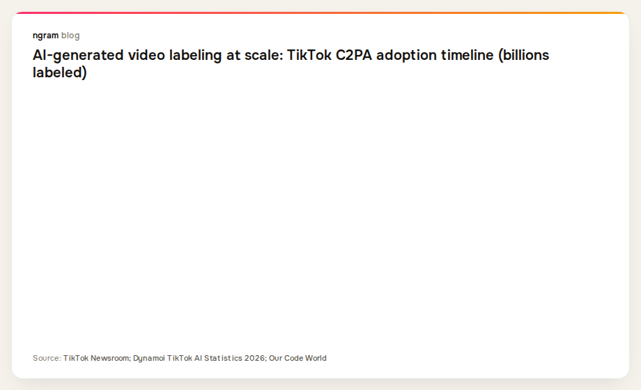 TikTok labeled 1.3 billion AI-generated videos from its January 2025 C2PA launch through mid-2026
