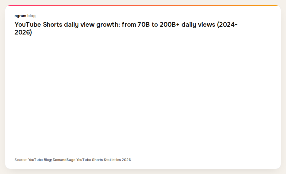 YouTube Shorts daily views grew from 70 billion in early 2024 to over 200 billion by June 2026