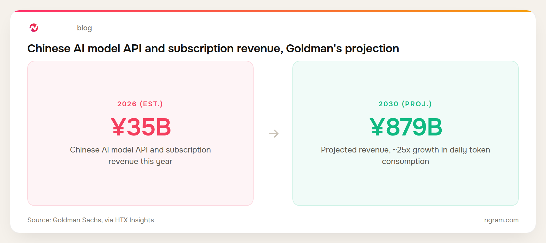 Goldman projects Chinese AI model API and subscription revenue growing from 35 billion yuan in 2026 to 879 billion yuan by 2030