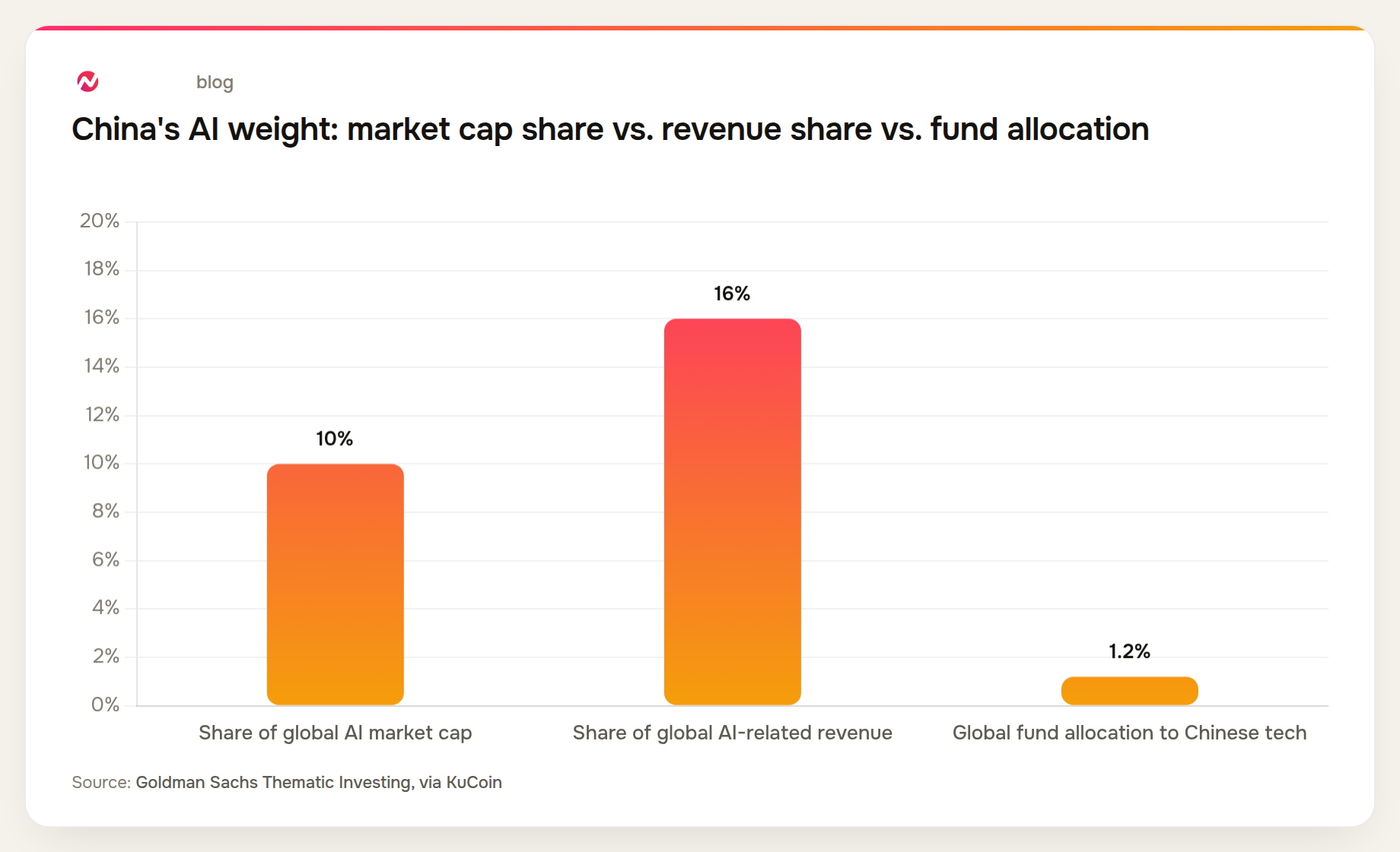 China holds about 10% of global AI market capitalization and 16% of global AI-related revenue, but only 1.2% of global mutual fund allocation to Chinese technology