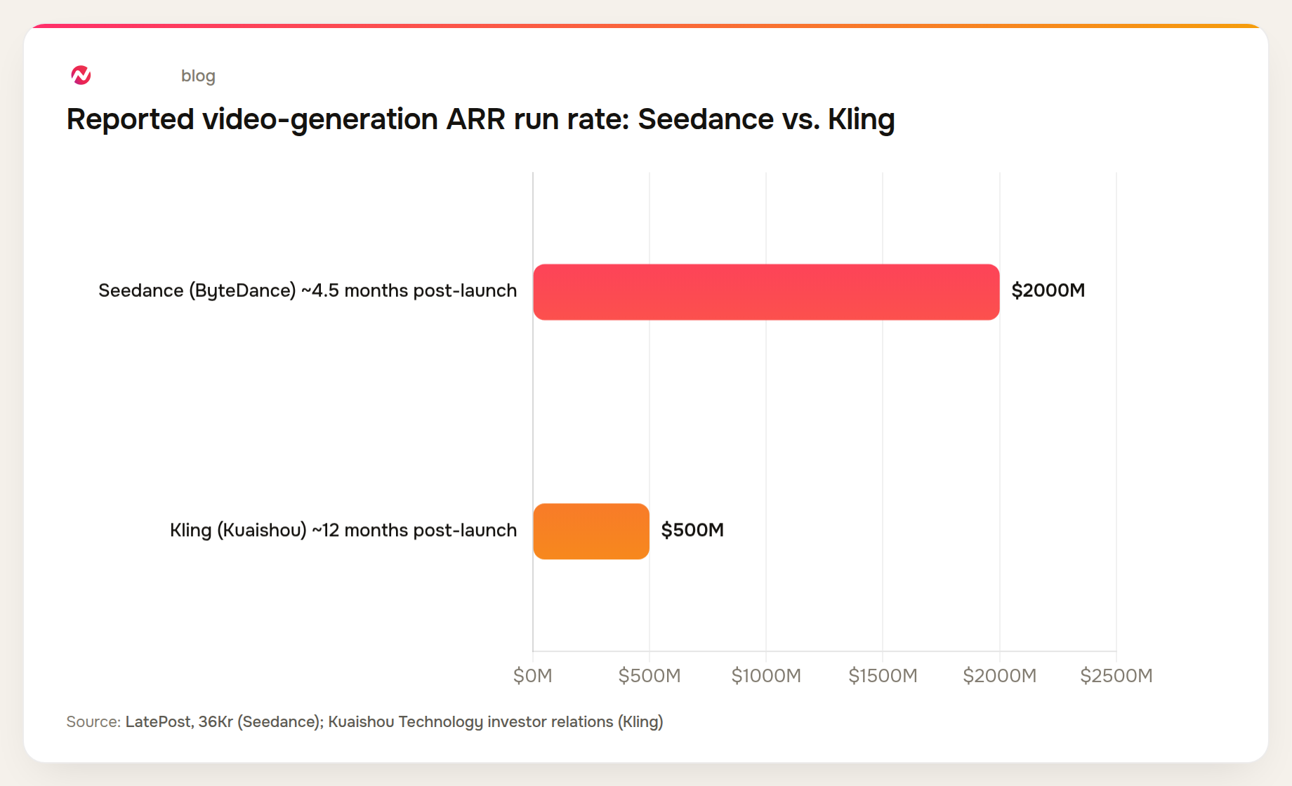 Seedance reportedly reached a $2 billion annualized revenue run rate in about 4.5 months, versus Kling's $500 million run rate after a full year