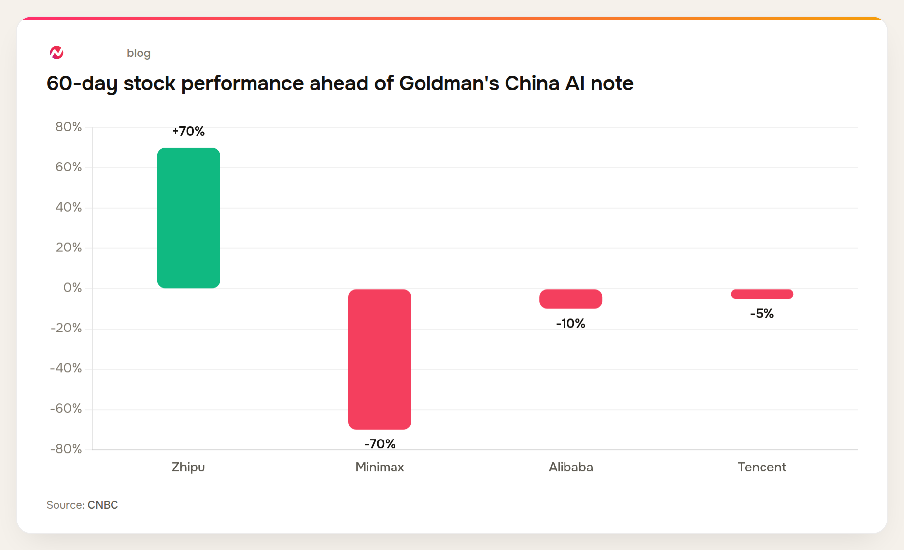 60-day stock performance: Zhipu up 70%, Minimax down 70%, Alibaba down 10%, Tencent down 5%