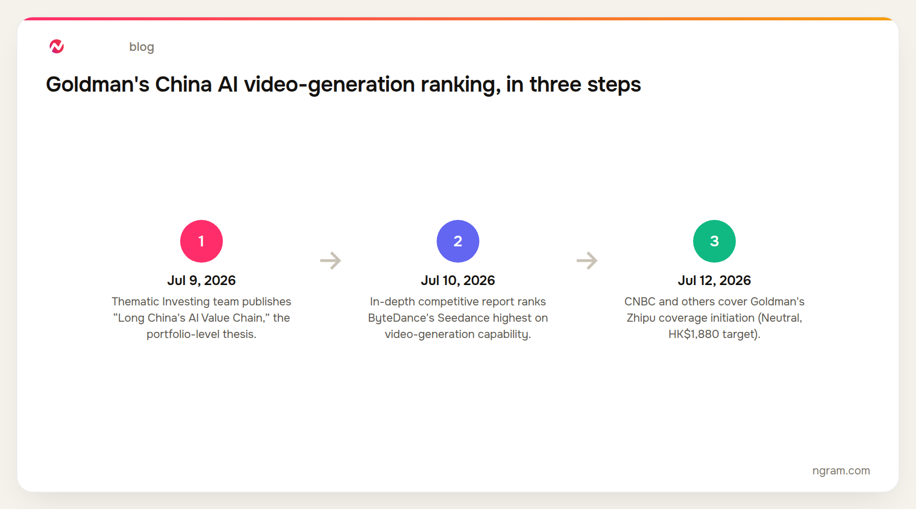 Timeline: Goldman publishes its China AI value chain note on July 9, its in-depth video-generation ranking on July 10, and CNBC covers the Zhipu coverage initiation on July 12, 2026