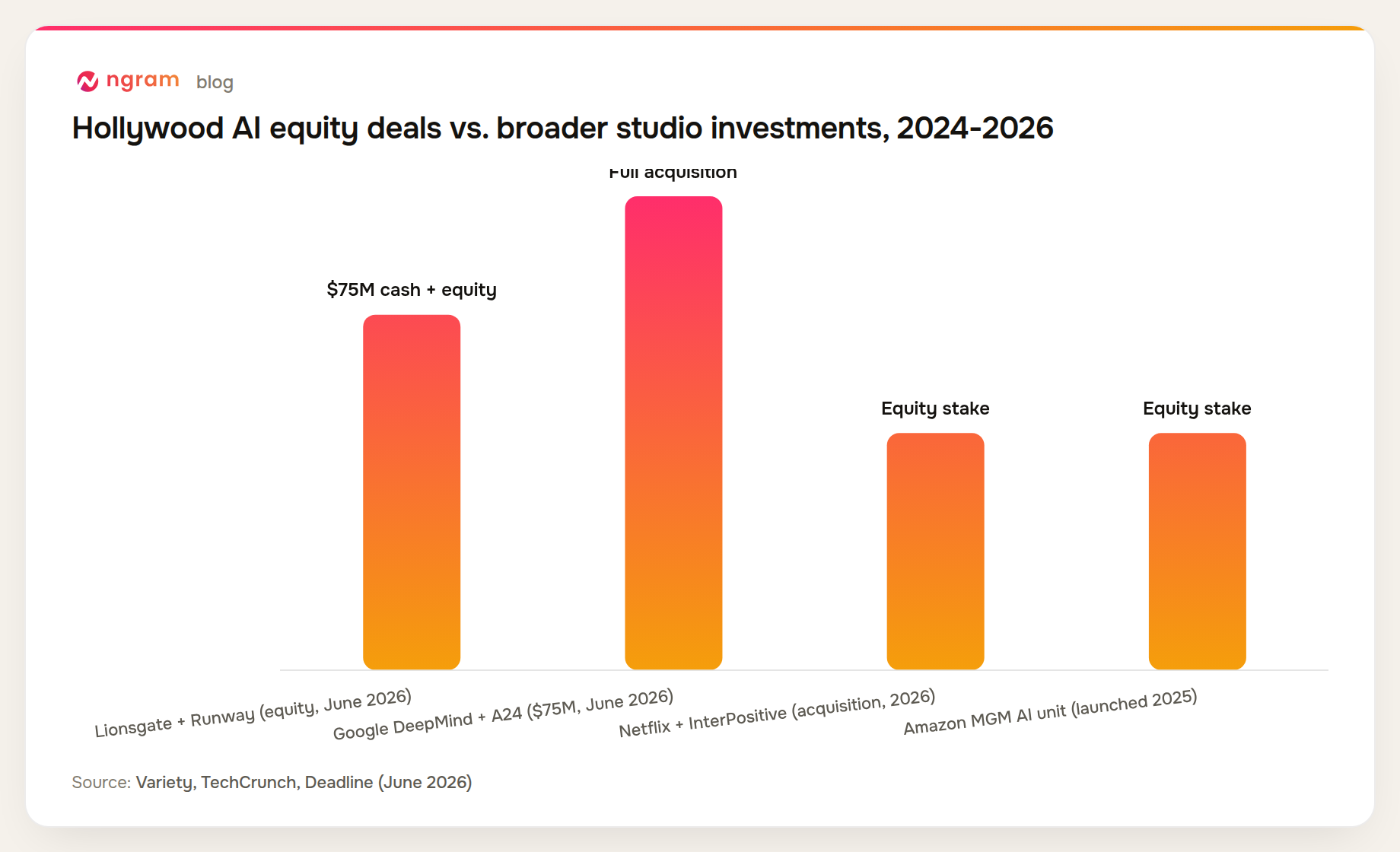 Hollywood AI equity deals in June 2026: Lionsgate equity stake in Runway, Google DeepMind $75M in A24, Netflix InterPositive acquisition, Amazon MGM AI unit
