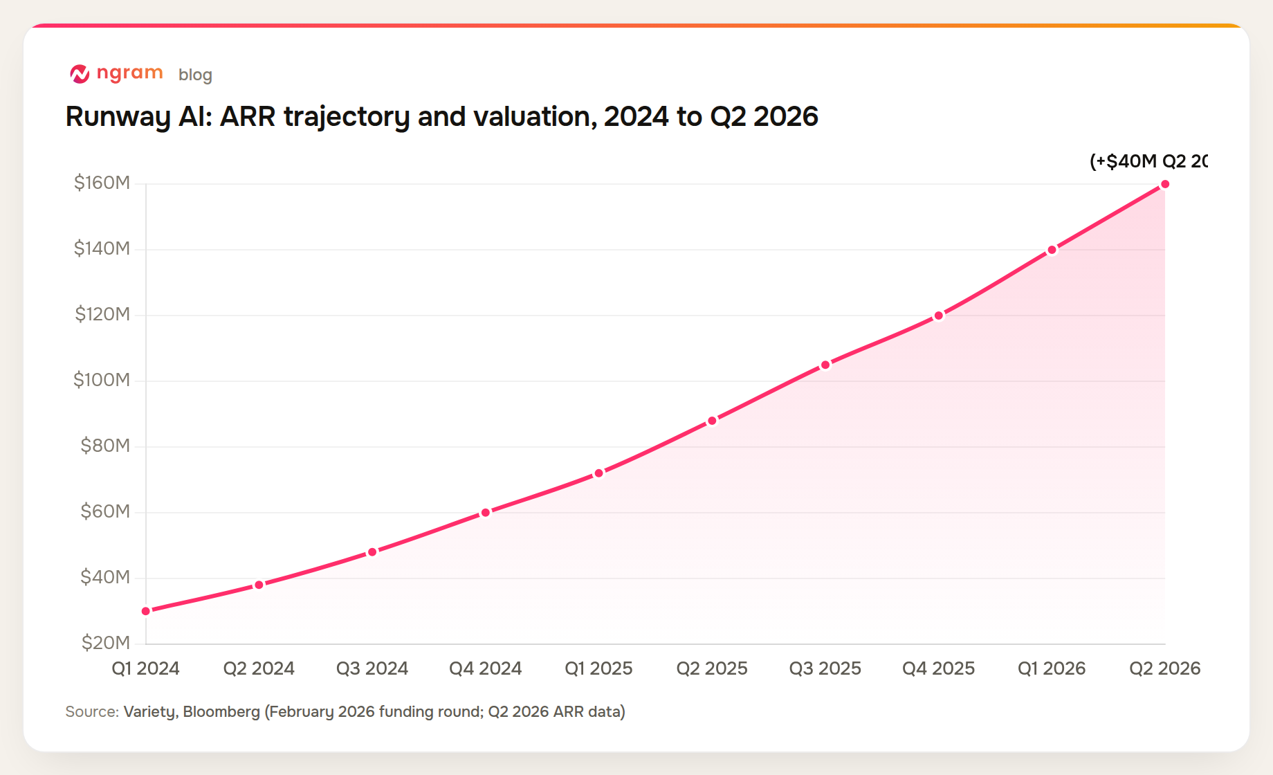 Runway AI ARR trajectory from Q1 2024 through Q2 2026, reaching $160M+ with $40M added in Q2 2026