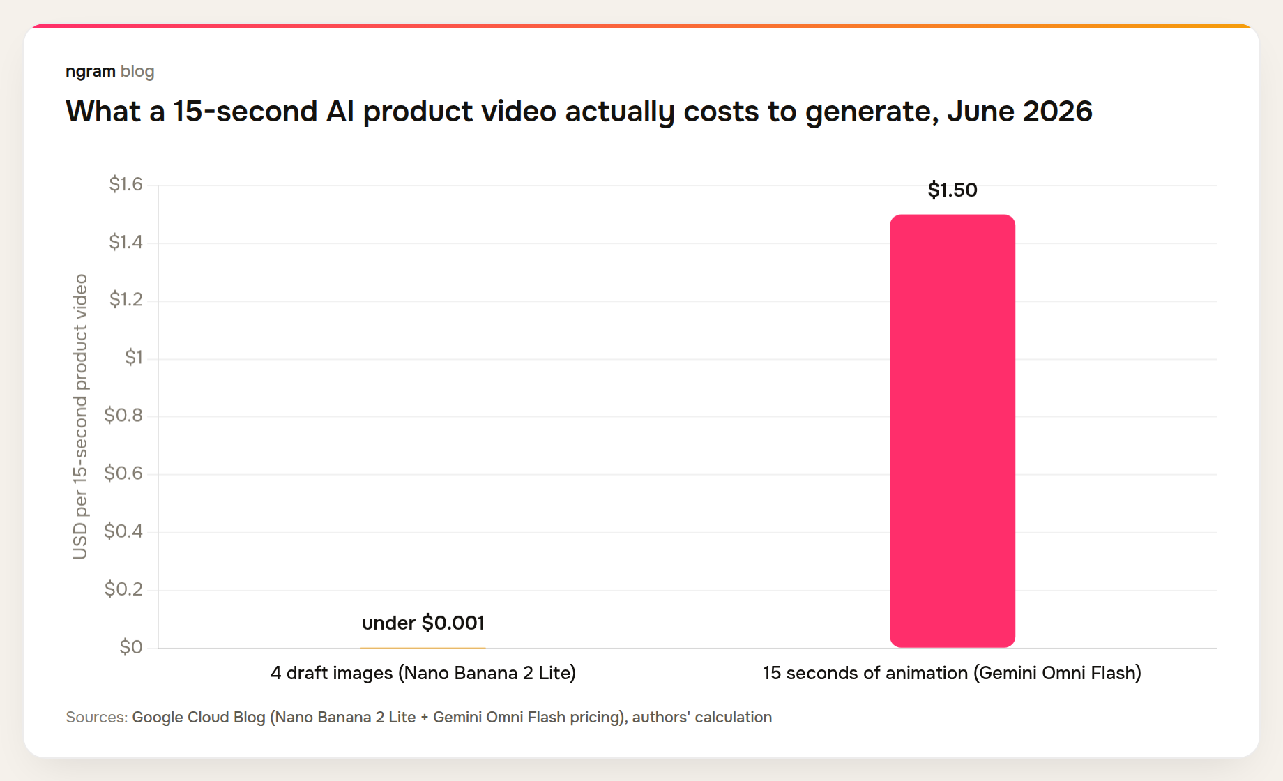 A 15-second AI product video costs about $1.50 total, with draft images under $0.001 and animation at $1.50