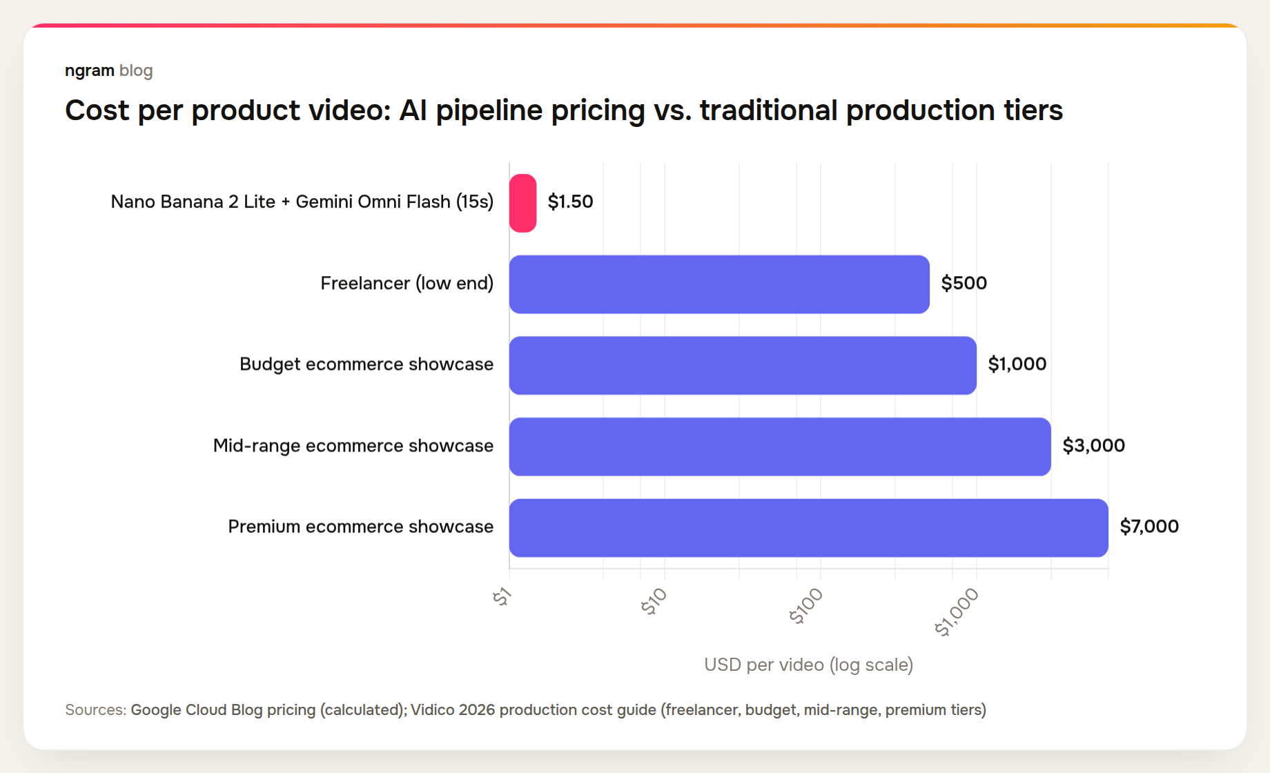 AI product video pipeline costs $1.50 per video versus $500 to $7,000 for traditional production tiers