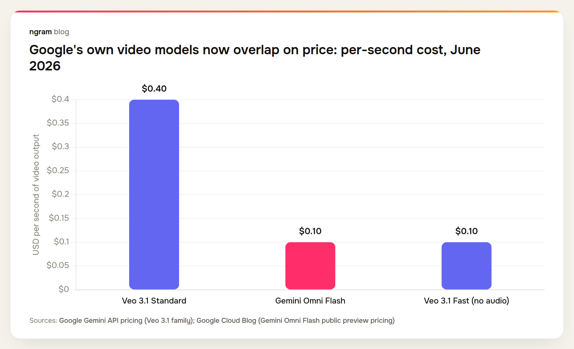Gemini Omni Flash and Veo 3.1 Fast both cost $0.10 per second, a quarter of Veo 3.1 Standard's $0.40 rate