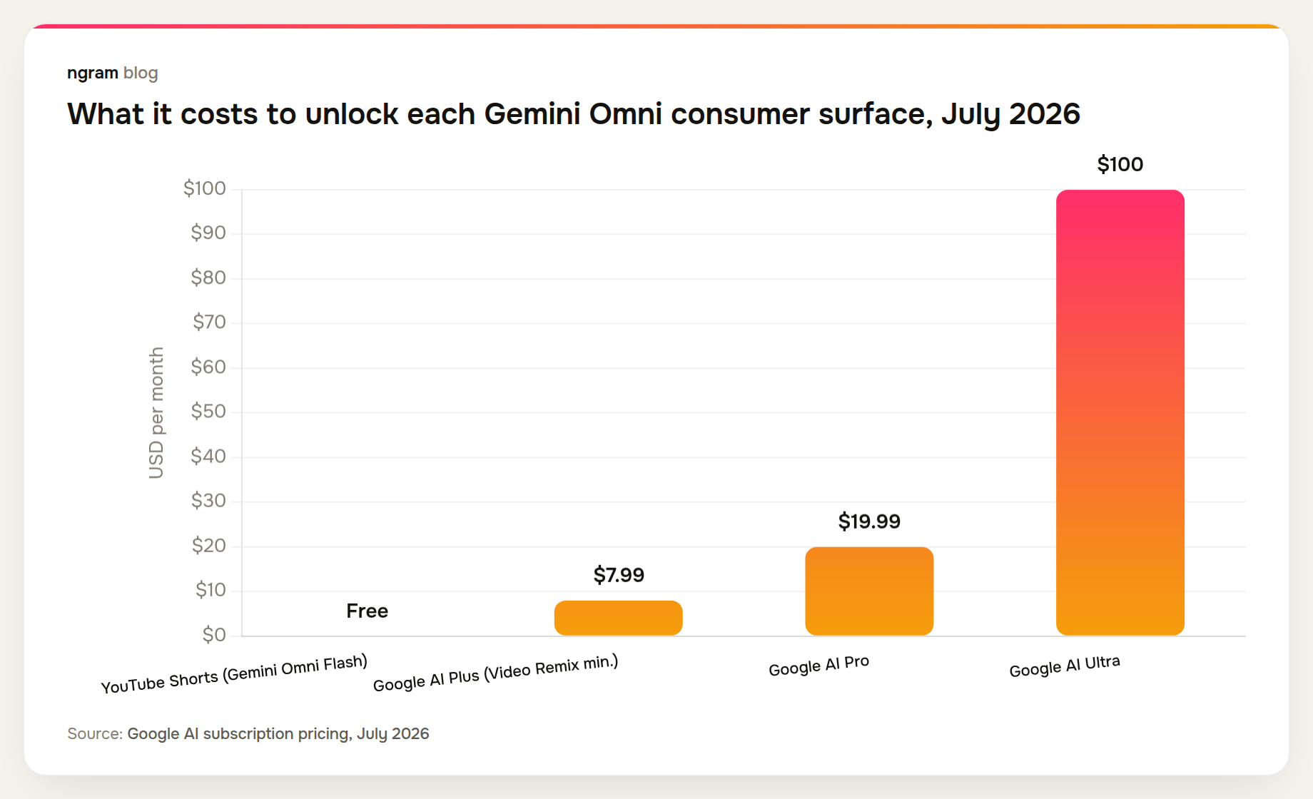Google Photos Video Remix costs $7.99 to $100+ per month while Gemini Omni Flash on YouTube Shorts is free