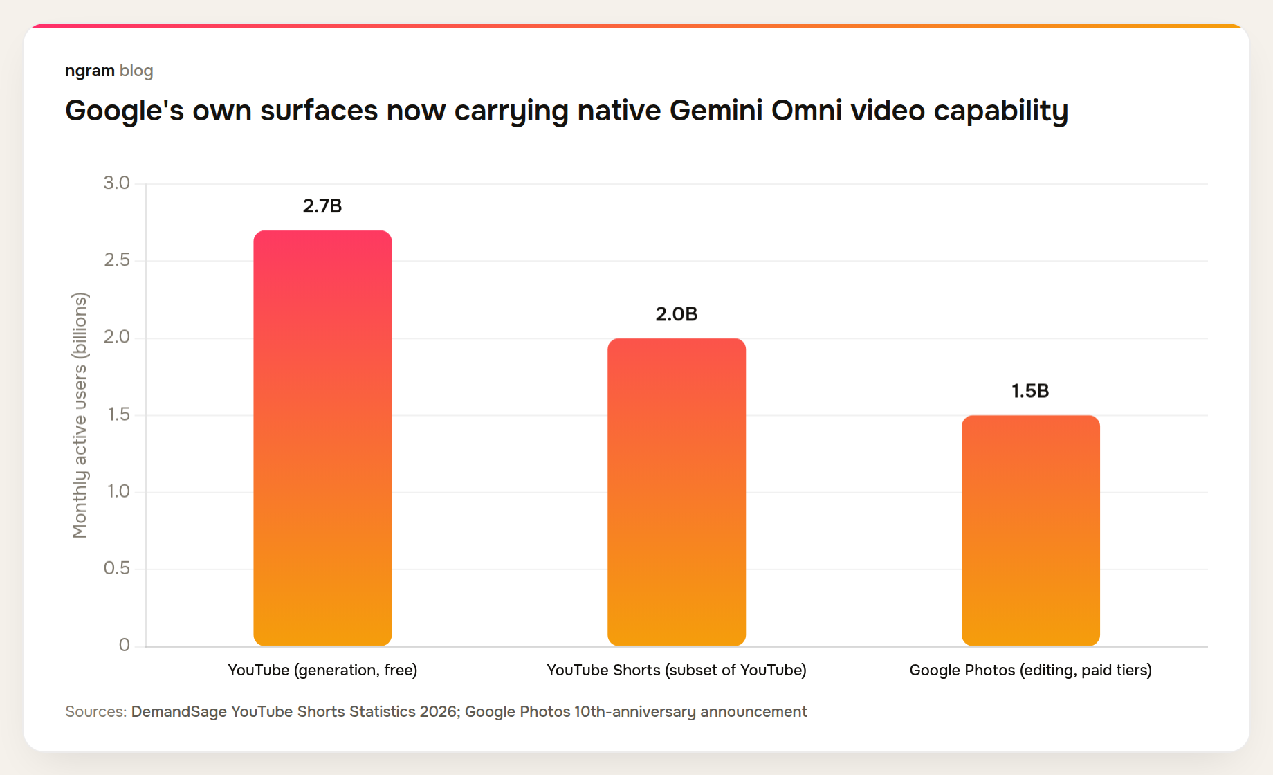 Google's own products now carrying native Gemini-powered AI video capability reach 2.7 billion, 2.0 billion, and 1.5 billion-plus monthly users
