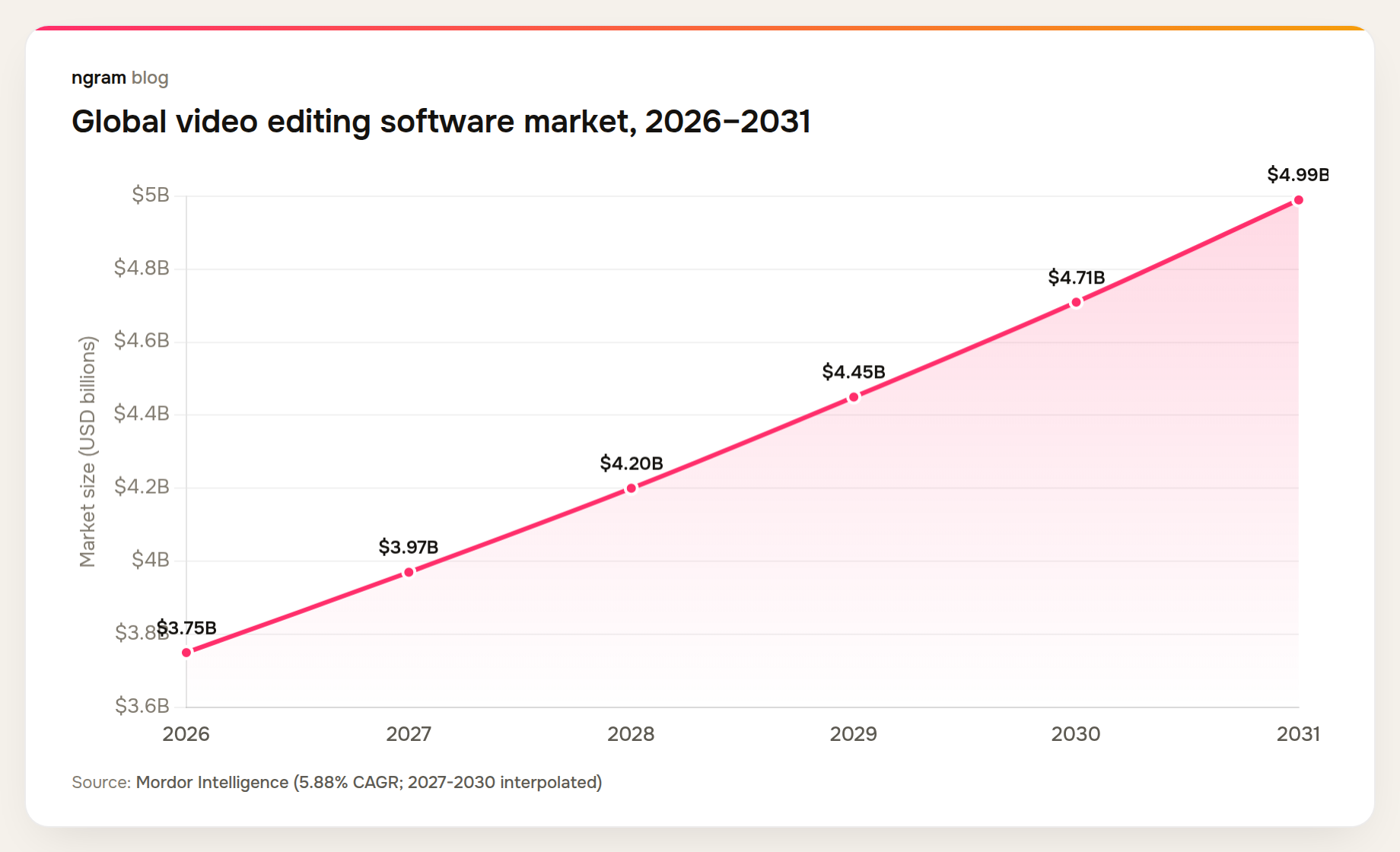 Global video editing software market projected to grow from 3.75 billion dollars in 2026 to 4.99 billion dollars by 2031
