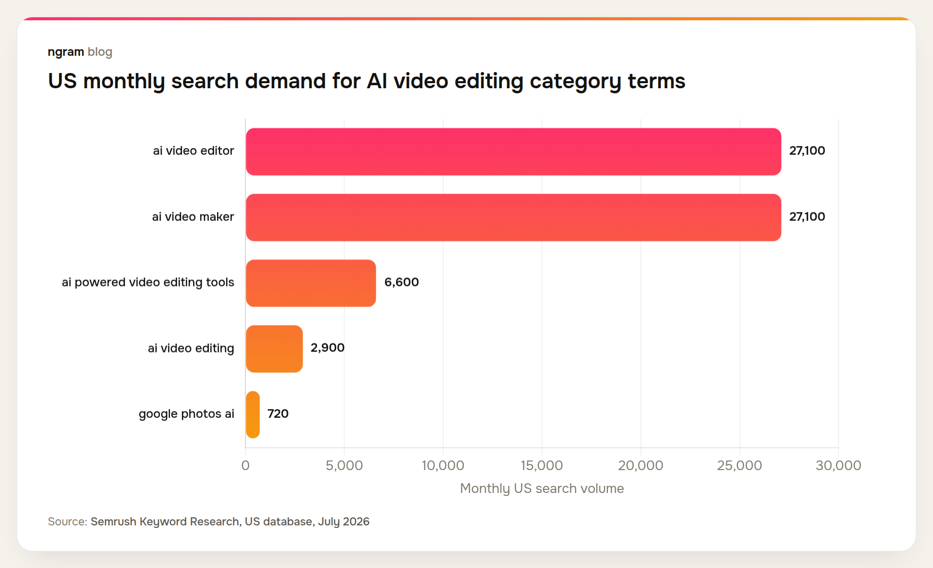 AI video editor and AI video maker each draw an estimated 27100 US monthly searches, ahead of ai powered video editing tools at 6600