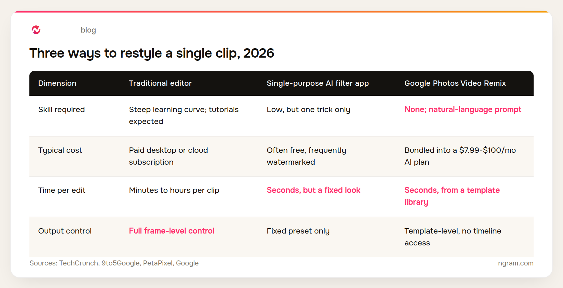 Comparison of skill required, typical cost, time per edit, and output control across a traditional editor, a single-purpose AI filter app, and Google Photos Video Remix