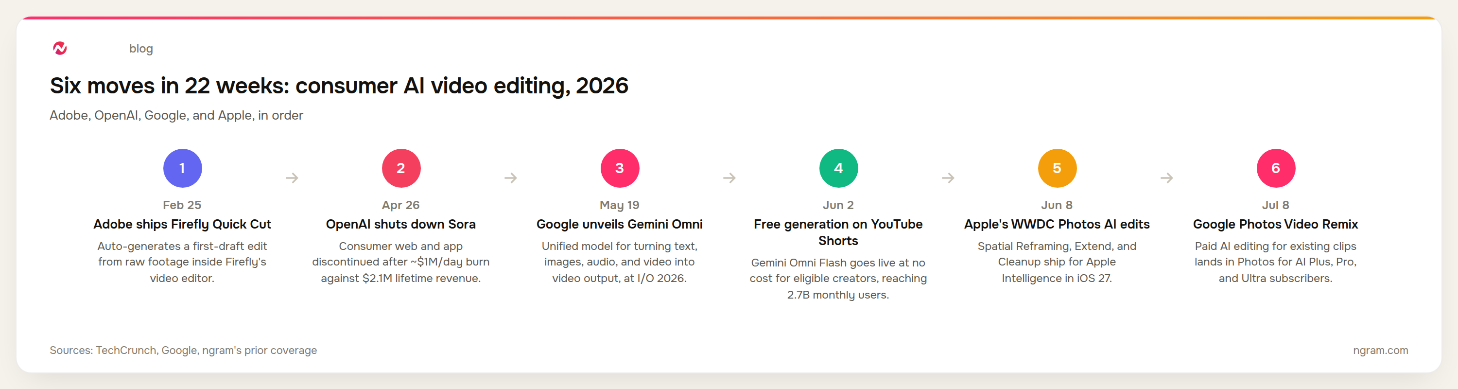 Timeline of six 2026 consumer AI video and photo editing launches from Adobe, OpenAI, Google, and Apple between February and July 2026