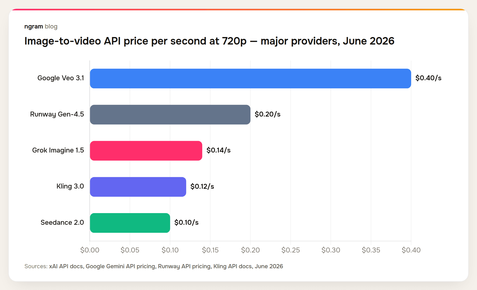 Grok Imagine 1.5 charges $0.14 per second at 720p, compared to $0.40 for Google Veo 3.1 and $0.20 for Runway Gen-4.5