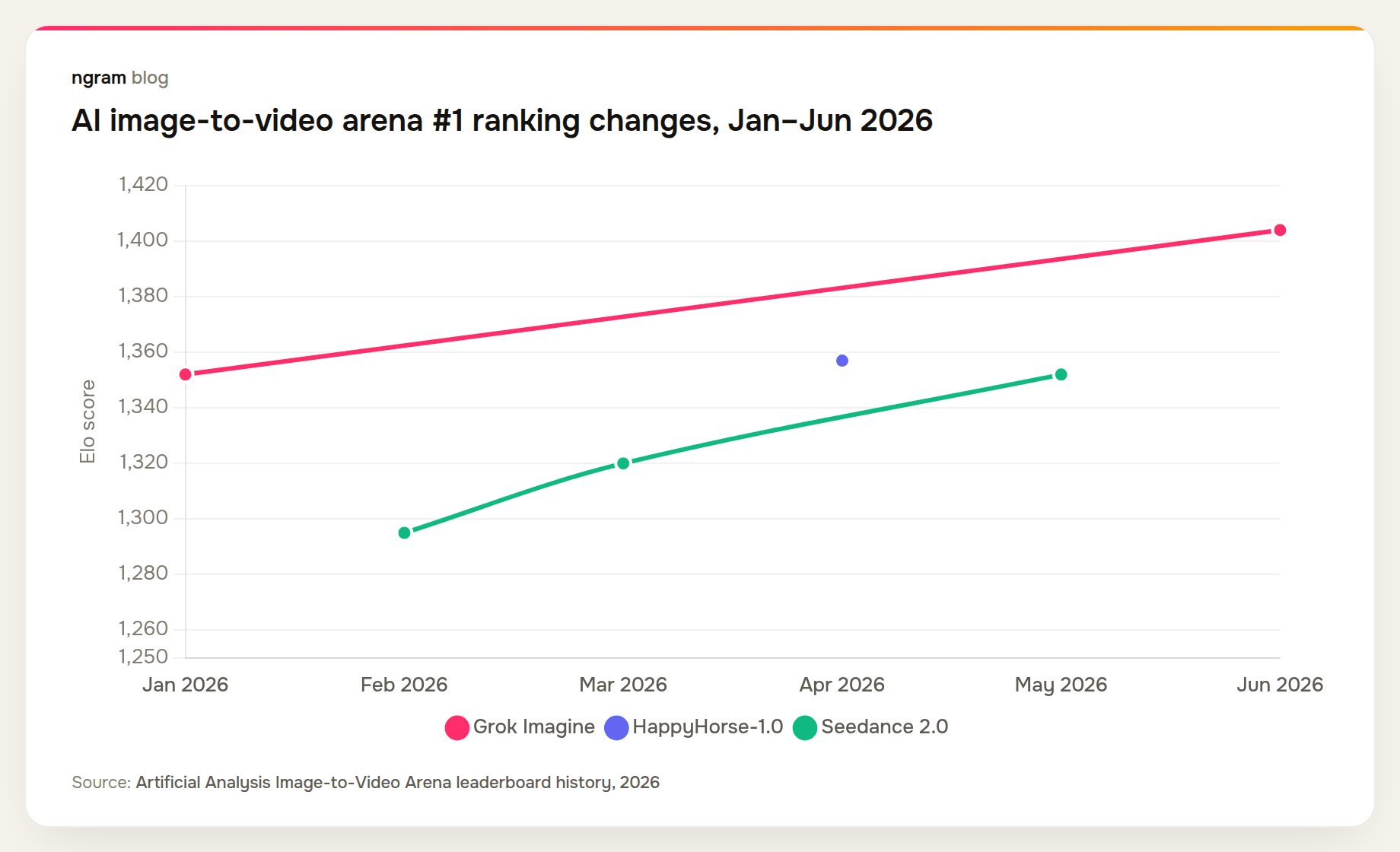 Image-to-video #1 ranking changed four times between January and June 2026, with Elo scores rising from around 1295 to 1404