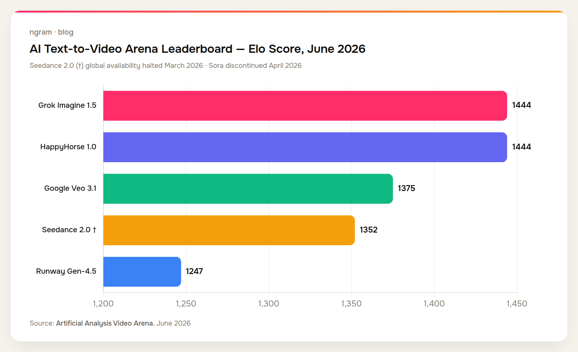 AI text-to-video arena Elo rankings June 2026: Grok Imagine 1.5 and HappyHorse 1.0 tied at 1444, Google Veo 3.1 at 1375, Seedance 2.0 at 1352 (China only), Runway Gen-4.5 at 1247