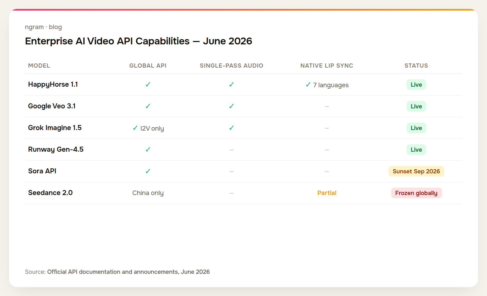 Enterprise AI video feature comparison: HappyHorse 1.1 and Google Veo 3.1 are the only globally-available models with audio-native generation; Sora is sunset, Seedance 2.0 is China only
