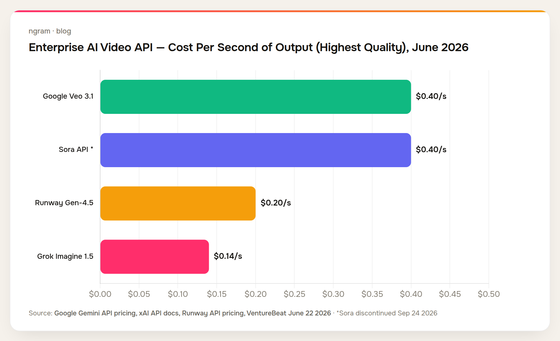 Enterprise AI video API cost per second: Google Veo 3.1 $0.40, Runway Gen-4.5 $0.20, Grok Imagine 1.5 $0.14. Sora (discontinued) shown at estimated $0.40 for context.