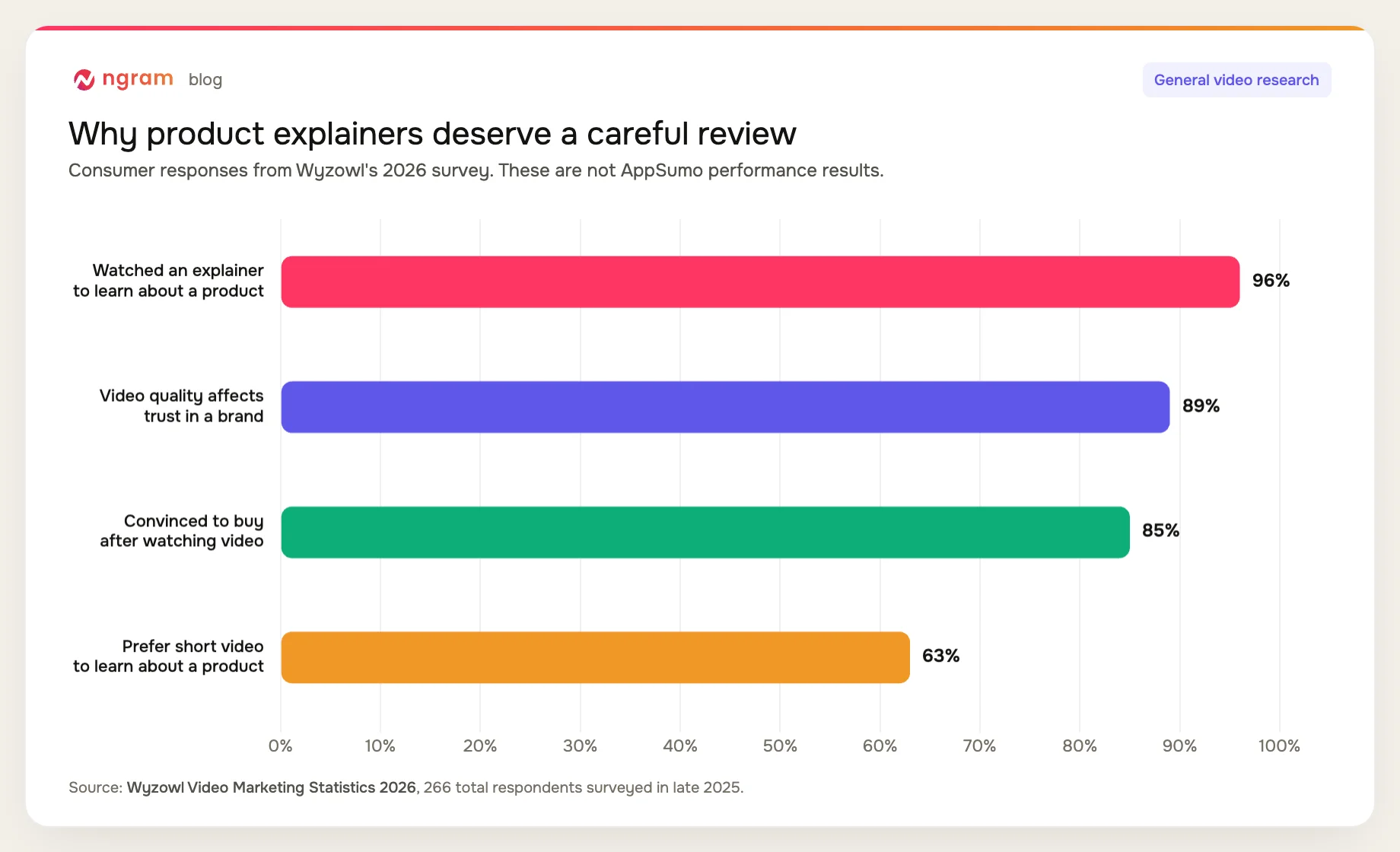 General explainer-video research for an AppSumo video: 96% watched an explainer, 89% connect quality with trust, 85% were convinced to buy, and 63% prefer short video