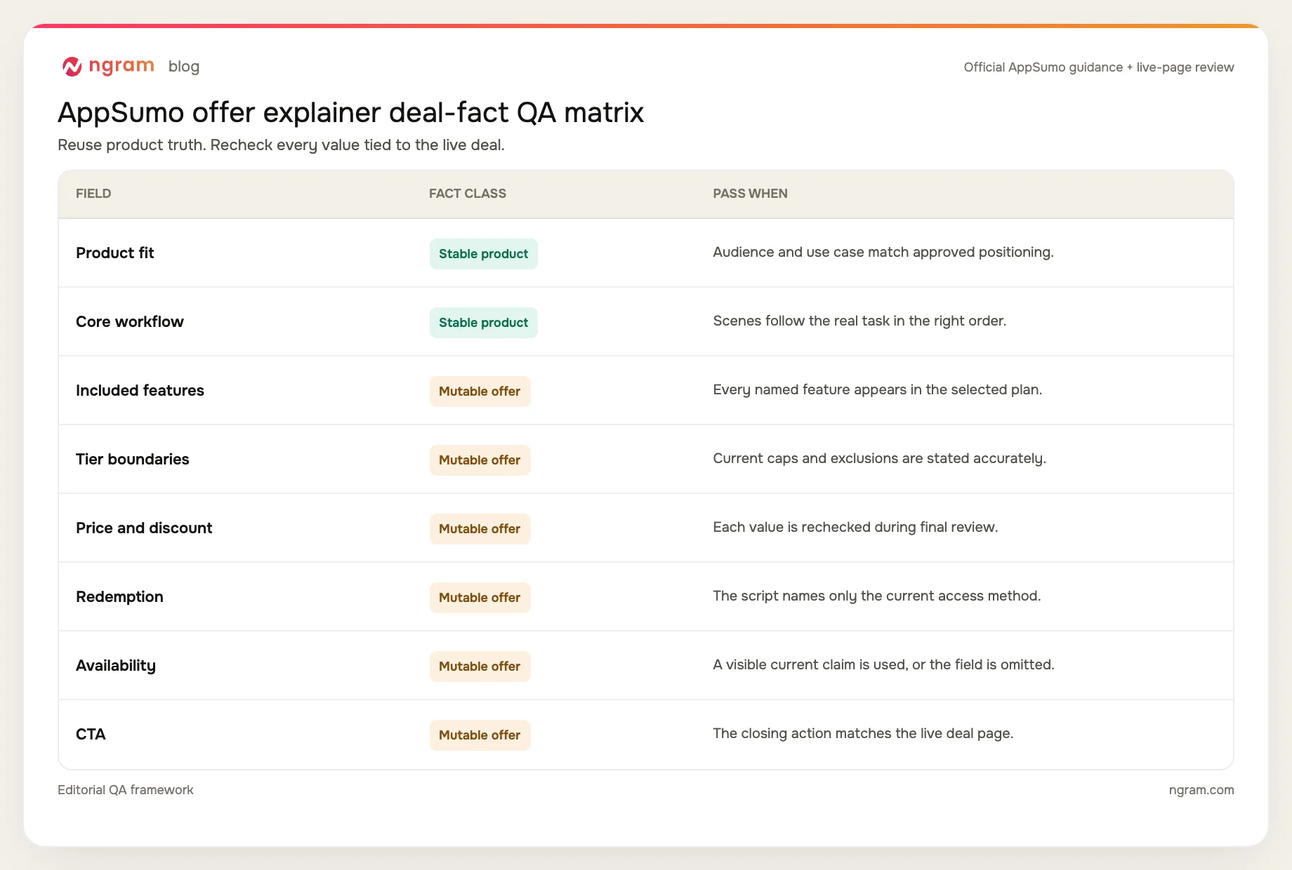 AppSumo offer explainer QA matrix separating stable product fit and workflow from mutable tier, price, redemption, availability, and CTA facts