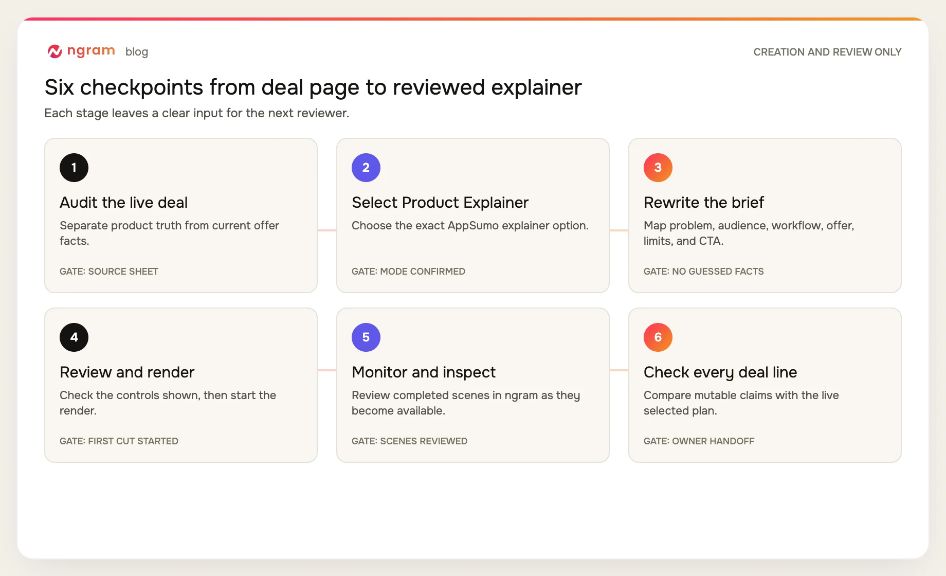 Six-step AppSumo video workflow from live deal-page audit through explainer selection, fact-safe brief, render controls, progress review, and deal-fact check
