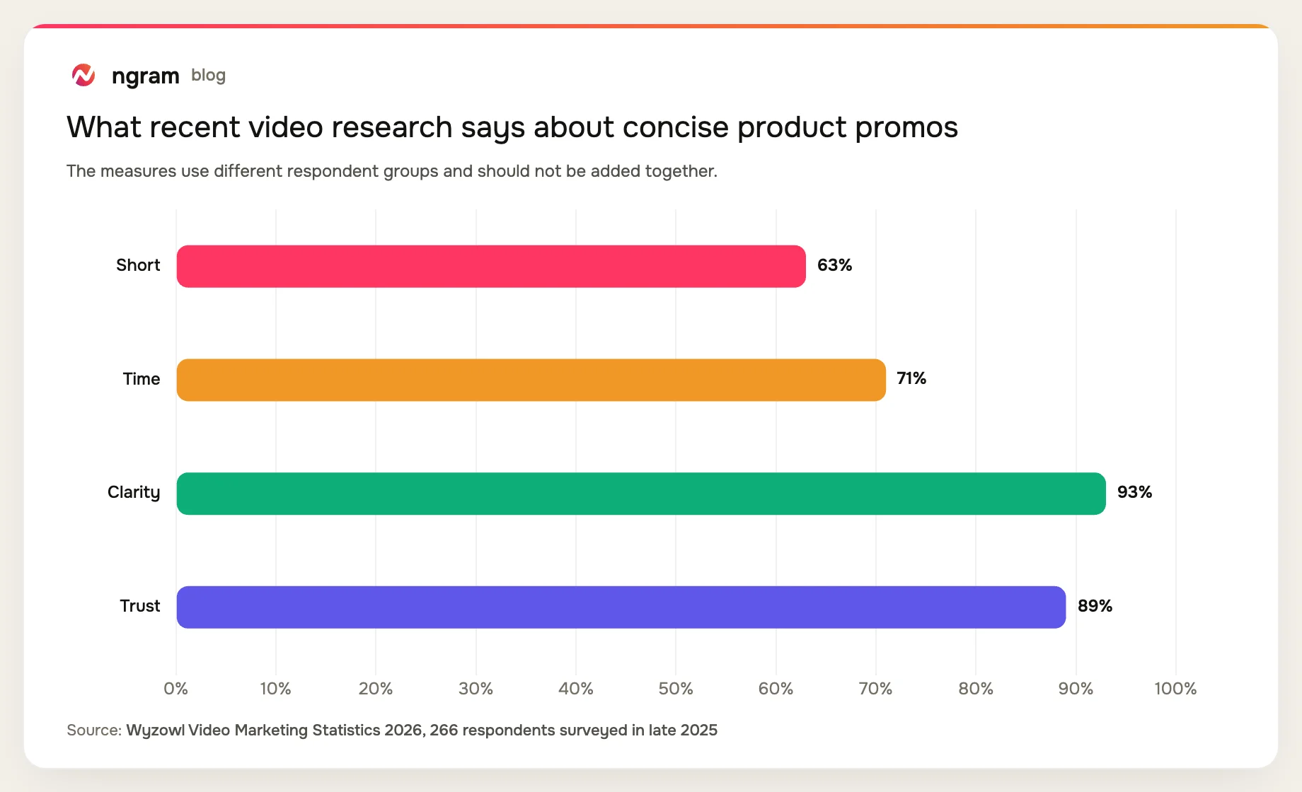 AppSumo video context from Wyzowl's 2026 survey: 63 percent prefer short product video, 71 percent favor 30 seconds to 2 minutes, 93 percent report better understanding, and 89 percent connect quality with trust