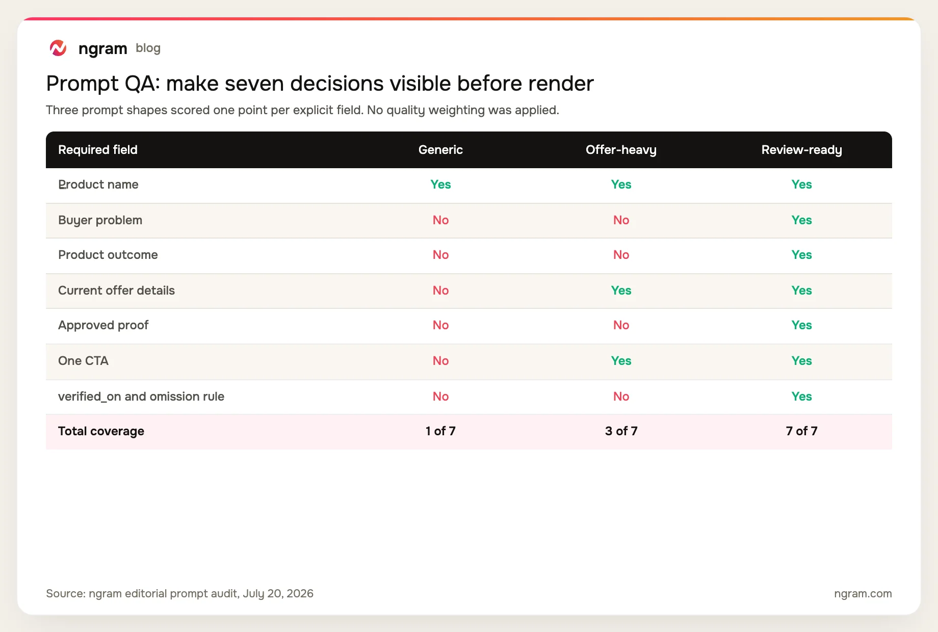 AppSumo promo prompt QA matrix: a generic prompt covers 1 of 7 required fields, an offer-heavy prompt covers 3 of 7, and a review-ready prompt covers 7 of 7