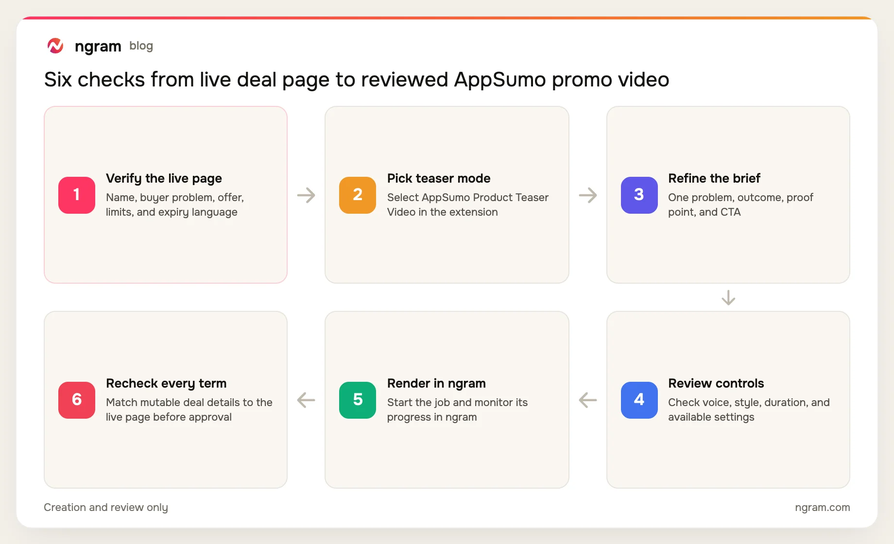 Six-step AppSumo promo video workflow: verify the live page, select AppSumo Product Teaser Video, refine the brief, review controls, render in ngram, and recheck mutable terms
