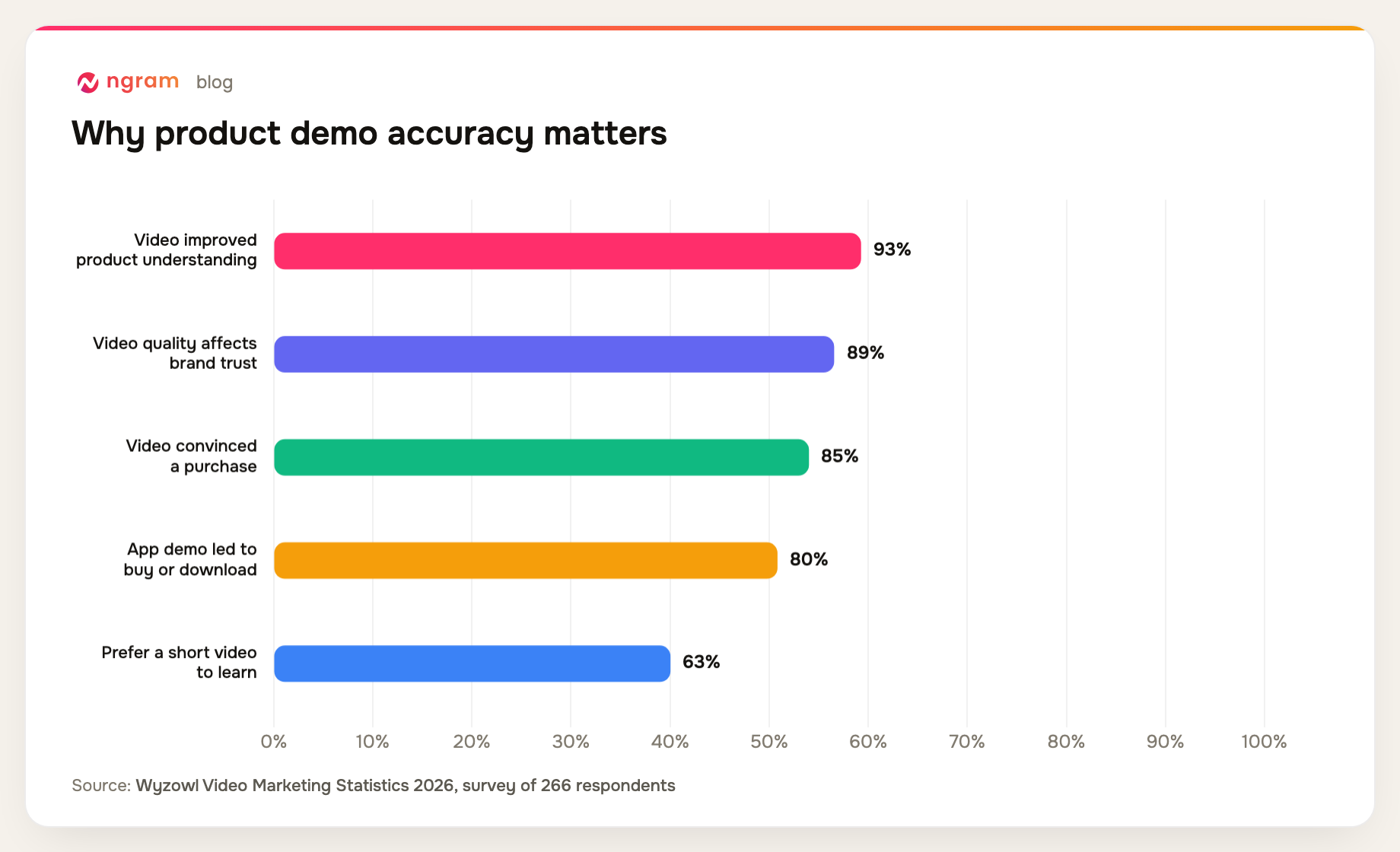 ChatGPT video generator context: 93 percent say video improved product understanding, 89 percent say quality affects trust, 85 percent were convinced to buy, 80 percent bought or downloaded after an app demo, and 63 percent prefer short video