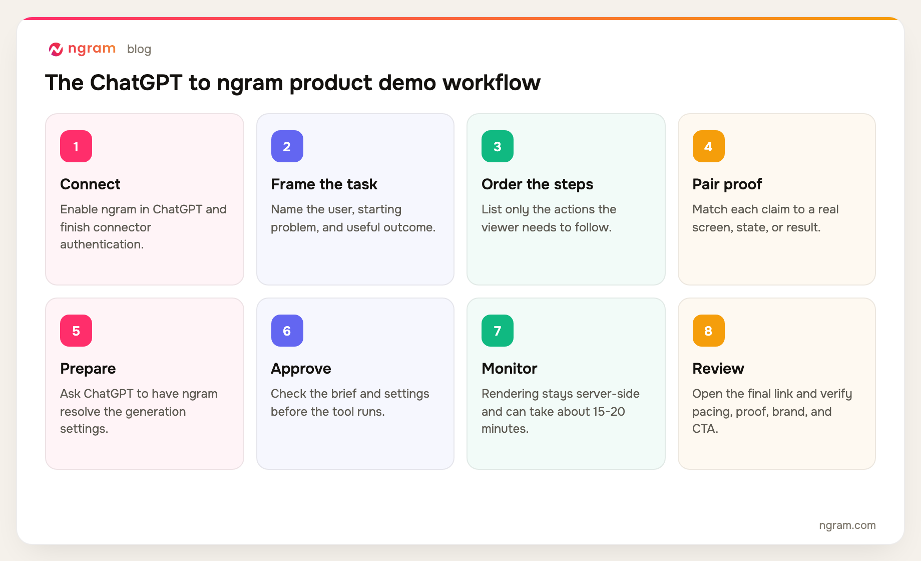Eight-step ChatGPT to ngram product demo workflow: connect, frame task, order steps, pair proof, prepare, approve, monitor, and review