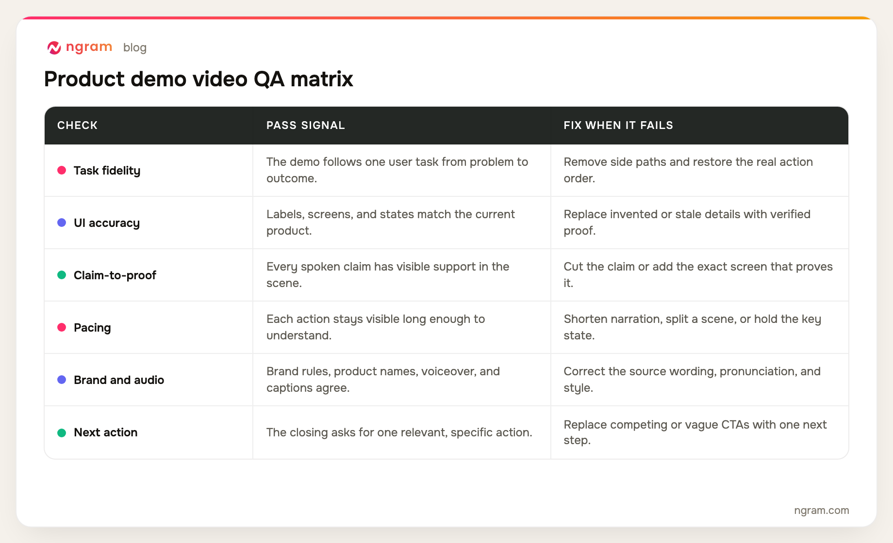 Product demo video QA matrix covering task fidelity, UI accuracy, claim-to-proof alignment, pacing, brand and audio, and one next action