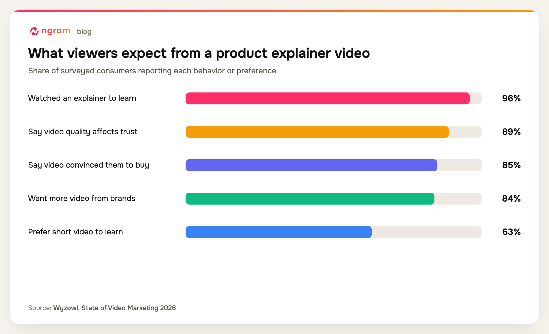 Product explainer video viewer research: 96 percent watched an explainer to learn, 89 percent tie video quality to trust, 85 percent say a video convinced them to buy, 84 percent want more brand video, and 63 percent prefer short video to learn