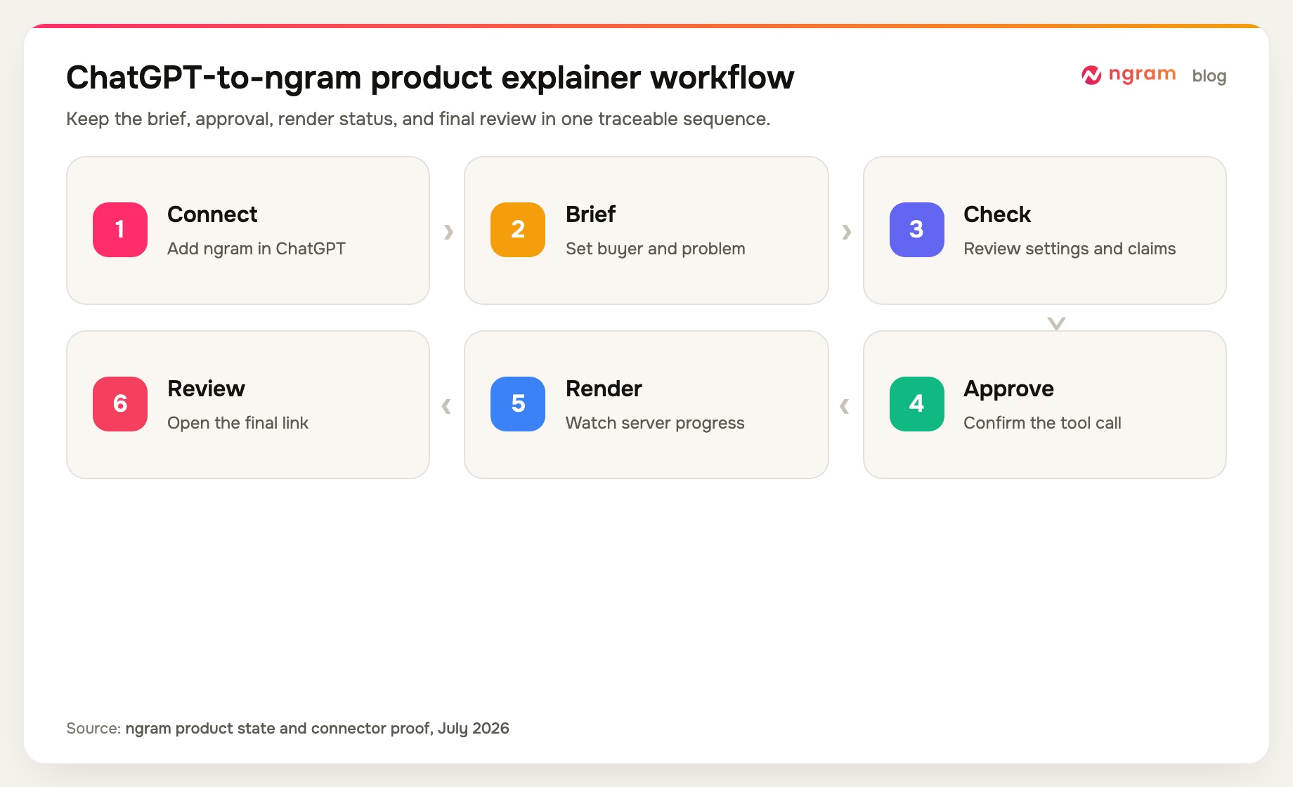 Six-step ChatGPT-to-ngram product explainer video workflow: connect, brief, check, approve, render, and review