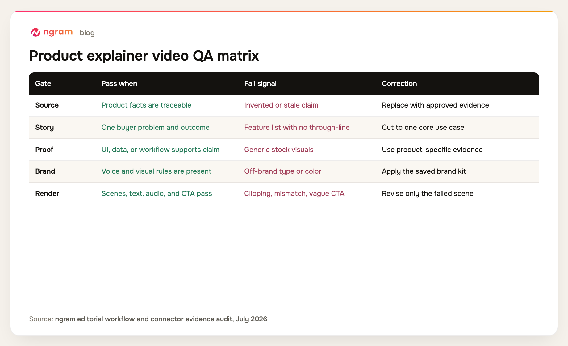 Product explainer video QA matrix covering source, story, proof, brand, and render gates with pass signals and corrections
