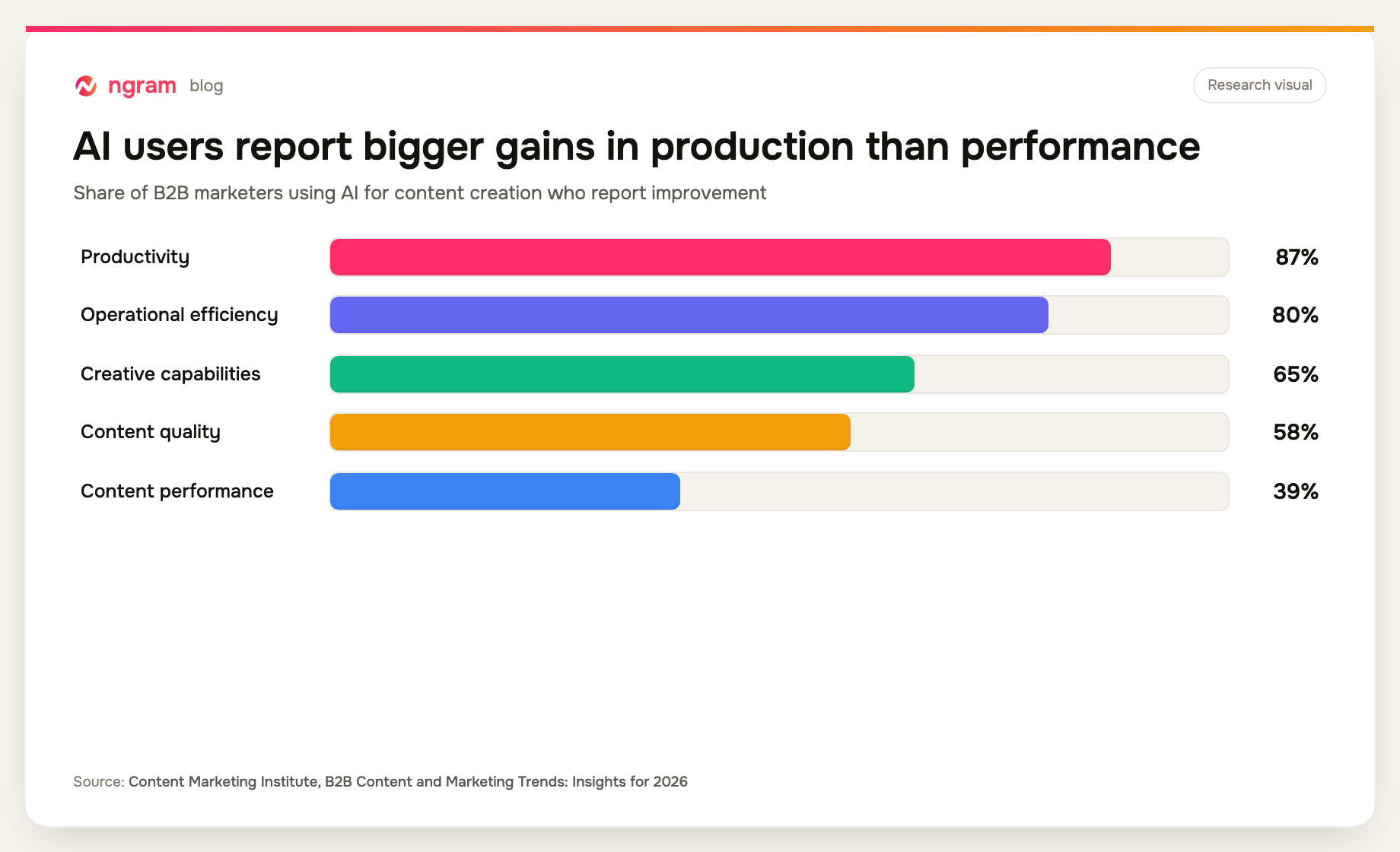 Horizontal bars showing reported AI content creation improvements among B2B marketers: productivity 87 percent, operational efficiency 80 percent, creative capabilities 65 percent, content quality 58 percent, and content performance 39 percent.