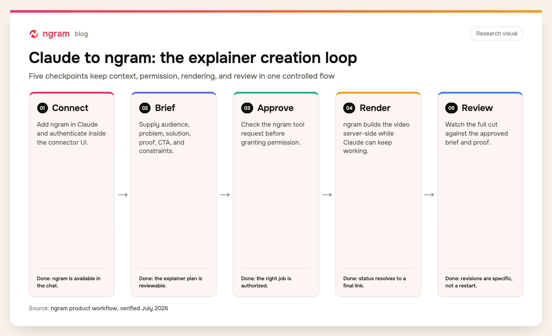 Five-stage workflow from Claude to ngram: connect, brief, approve, render, and review.