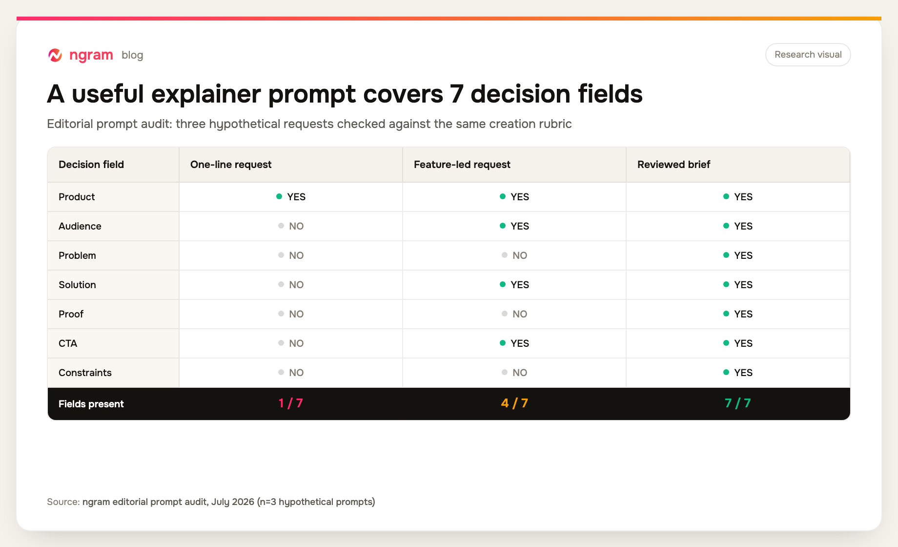 Prompt audit matrix showing one of seven fields present in a one-line request, four of seven in a feature-led request, and seven of seven in a reviewed brief.